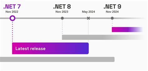 Microsoft Ships .NET 8 .